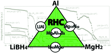 Graphical abstract: Hydrogen reversibility of LiBH4–MgH2–Al composites