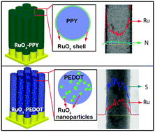 Graphical abstract: Redox-exchange induced heterogeneous RuO2-conductive polymer nanowires