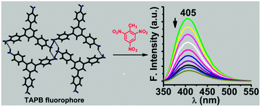 Graphical abstract: Selective fluorescence sensing of polynitroaromatic explosives using triaminophenylbenzene scaffolds