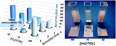 Graphical abstract: A facile sol–gel synthesis of impurity-free nanocrystalline titania