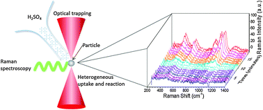 Graphical abstract: Optical trapping and Raman spectroscopy of solid particles