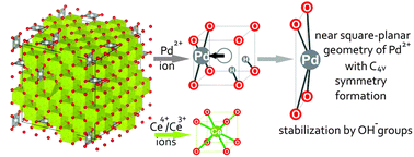 Graphical abstract: The local structure of PdxCe1−xO2−x−δ solid solutions