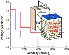 Graphical abstract: Boron-doped graphene as a promising anode for Na-ion batteries