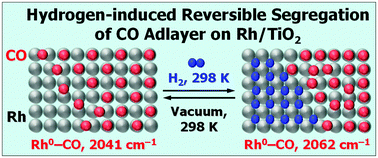 Graphical abstract: Spectral evidence for hydrogen-induced reversible segregation of CO adsorbed on titania-supported rhodium