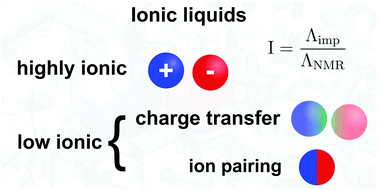 Graphical abstract: On the origin of ionicity in ionic liquids. Ion pairing versus charge transfer