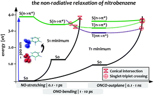 Graphical abstract: On the molecular mechanism of non-radiative decay of nitrobenzene and the unforeseen challenges this simple molecule holds for electronic structure theory