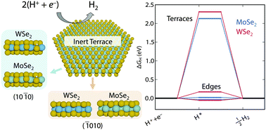 Graphical abstract: Active edge sites in MoSe2 and WSe2 catalysts for the hydrogen evolution reaction: a density functional study