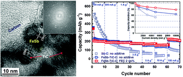 Graphical abstract: High-performance FeSb–TiC–C nanocomposite anodes for sodium-ion batteries
