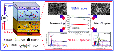 Graphical abstract: Understanding the degradation mechanism of rechargeable lithium/sulfur cells: a comprehensive study of the sulfur–graphene oxide cathode after discharge–charge cycling