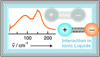 Graphical abstract: Probing molecular interaction in ionic liquids by low frequency spectroscopy: Coulomb energy, hydrogen bonding and dispersion forces