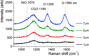 Graphical abstract: A Raman spectroscopic study of the carbon deposition mechanism on Ni/CGO electrodes during CO/CO2 electrolysis