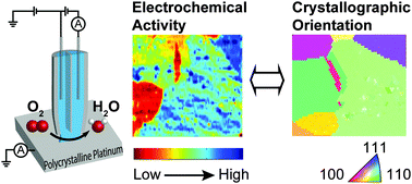 Graphical abstract: High resolution mapping of oxygen reduction reaction kinetics at polycrystalline platinum electrodes
