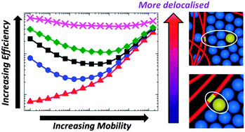 Graphical abstract: Are hot charge transfer states the primary cause of efficient free-charge generation in polymer:fullerene organic photovoltaic devices? A kinetic Monte Carlo study