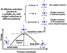 Graphical abstract: Uncovering the roles of oxygen vacancies in cation migration in lithium excess layered oxides