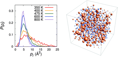 Graphical abstract: Dynamic propensity as an indicator of heterogeneity in room-temperature ionic liquids