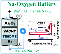 Graphical abstract: Long-life Na–O2 batteries with high energy efficiency enabled by electrochemically splitting NaO2 at a low overpotential