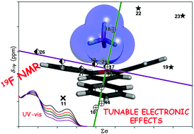 Graphical abstract: Electronically tunable anion−π interactions in pyrylium complexes: experimental and theoretical studies