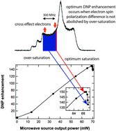 Graphical abstract: Effect of electron spin dynamics on solid-state dynamic nuclear polarization performance