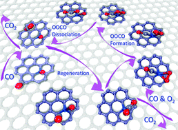 Graphical abstract: CO oxidation catalyzed by Pt-embedded graphene: a first-principles investigation
