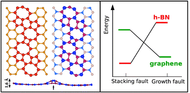Graphical abstract: Structural instabilities and wrinkles at the grain boundaries in 2-D h-BN: a first-principles analysis