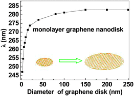 Graphical abstract: Interband π plasmon of graphene: strong small-size and field-enhancement effects