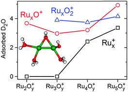 Graphical abstract: Water activation by small free ruthenium oxide clusters