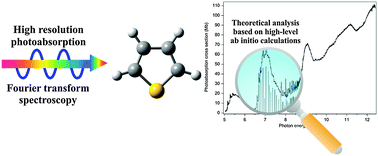 Graphical abstract: Excited electronic states of thiophene: high resolution photoabsorption Fourier transform spectroscopy and ab initio calculations