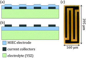 Graphical abstract: A novel approach for analyzing electrochemical properties of mixed conducting solid oxide fuel cell anode materials by impedance spectroscopy