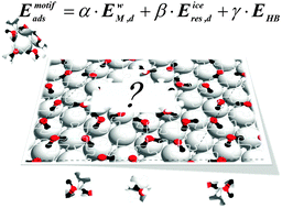 Graphical abstract: A unified study for water adsorption on metals: meaningful models from structural motifs
