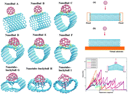 Graphical abstract: Carbon nanotube–fullerene hybrid nanostructures by C60 bombardment: formation and mechanical behavior