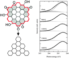 Graphical abstract: Preferential oxidation-induced etching of zigzag edges in nanographene