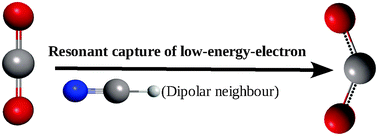 Graphical abstract: Low-energy-electron induced permanently reactive CO2 molecules