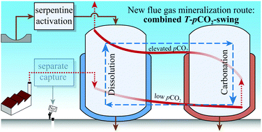Graphical abstract: Flue gas CO2 mineralization using thermally activated serpentine: from single- to double-step carbonation