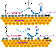 Graphical abstract: Efficient C–C bond splitting on Pt monolayer and sub-monolayer catalysts during ethanol electro-oxidation: Pt layer strain and morphology effects