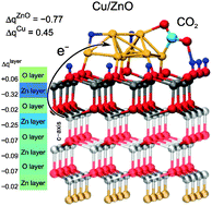 Graphical abstract: Cu/ZnO nanocatalysts in response to environmental conditions: surface morphology, electronic structure, redox state and CO2 activation