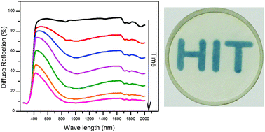Graphical abstract: Hydrogen photochromism in Nb2O5 powders
