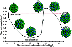 Graphical abstract: Theoretical investigation on carbon nucleation on nickel carbides at initial stages of single-walled carbon nanotube formation