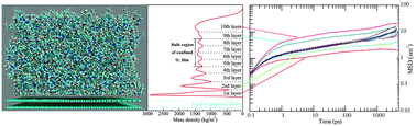 Graphical abstract: Heterogeneous dynamics of ionic liquids in confined films with varied film thickness