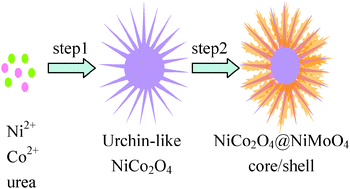 Graphical abstract: Seaurchin-like hierarchical NiCo2O4@NiMoO4 core–shell nanomaterials for high performance supercapacitors