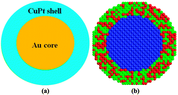 Graphical abstract: Tunable thermodynamic stability of Au–CuPt core–shell trimetallic nanoparticles by controlling the alloy composition: insights from atomistic simulations