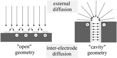 Graphical abstract: Cavity transport effects in generator–collector electrochemical analysis of nitrobenzene