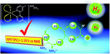 Graphical abstract: Energetic requirements of iridium(iii) complex based photosensitisers in photocatalytic hydrogen generation