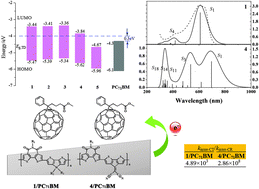 Graphical abstract: A designed bithiopheneimide-based conjugated polymer for organic photovoltaic with ultrafast charge transfer at donor/PC71BM interface: theoretical study and characterization