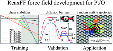Graphical abstract: Development of a ReaxFF potential for Pt–O systems describing the energetics and dynamics of Pt-oxide formation