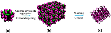 Graphical abstract: Facile fabrication of porous CL-20 for low sensitivity high explosives