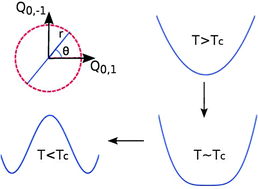 Graphical abstract: Shallow-tunnelling correction factor for use with Wigner–Eyring transition-state theory
