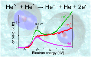 Graphical abstract: On subthreshold ionization of helium droplets, ejection of He+, and the role of anions