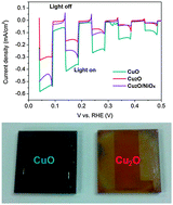 Graphical abstract: Sol–gel deposited Cu2O and CuO thin films for photocatalytic water splitting