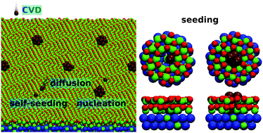 Graphical abstract: Self-seeded nucleation of Cu nanoclusters on Al2O3/Ni3Al(111): an ab initio investigation