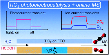 Graphical abstract: A novel photoelectrochemical flow cell with online mass spectrometric detection: oxidation of formic acid on a nanocrystalline TiO2 electrode